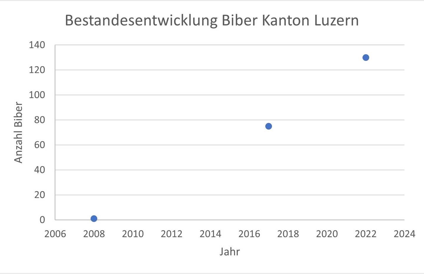 Diagramm Biberentwicklung Luzern